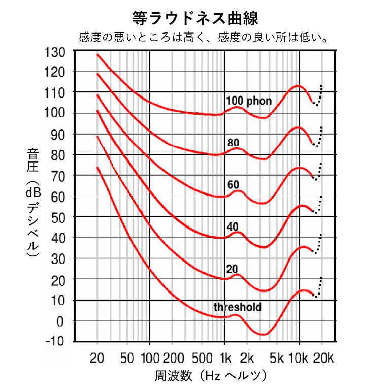 ラウドネス